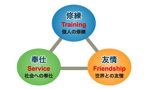 JC三信条