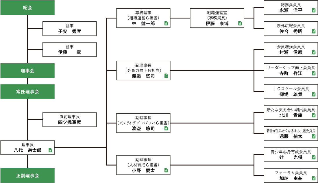 組織図