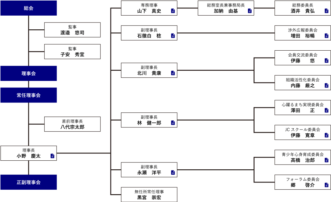 組織図