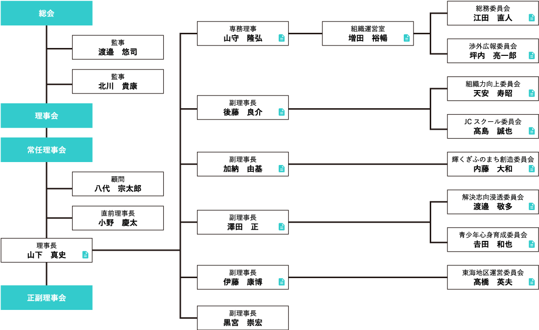 組織図