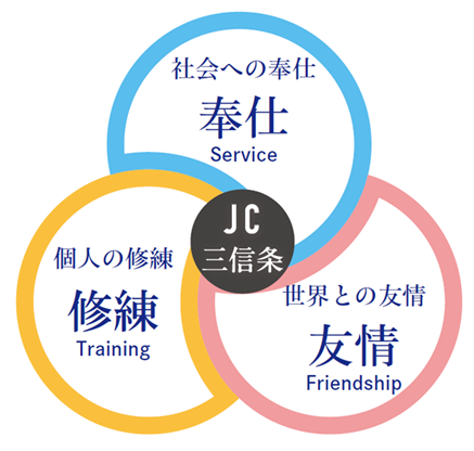JC三信条／個人の信条・社会への奉仕・世界との友情